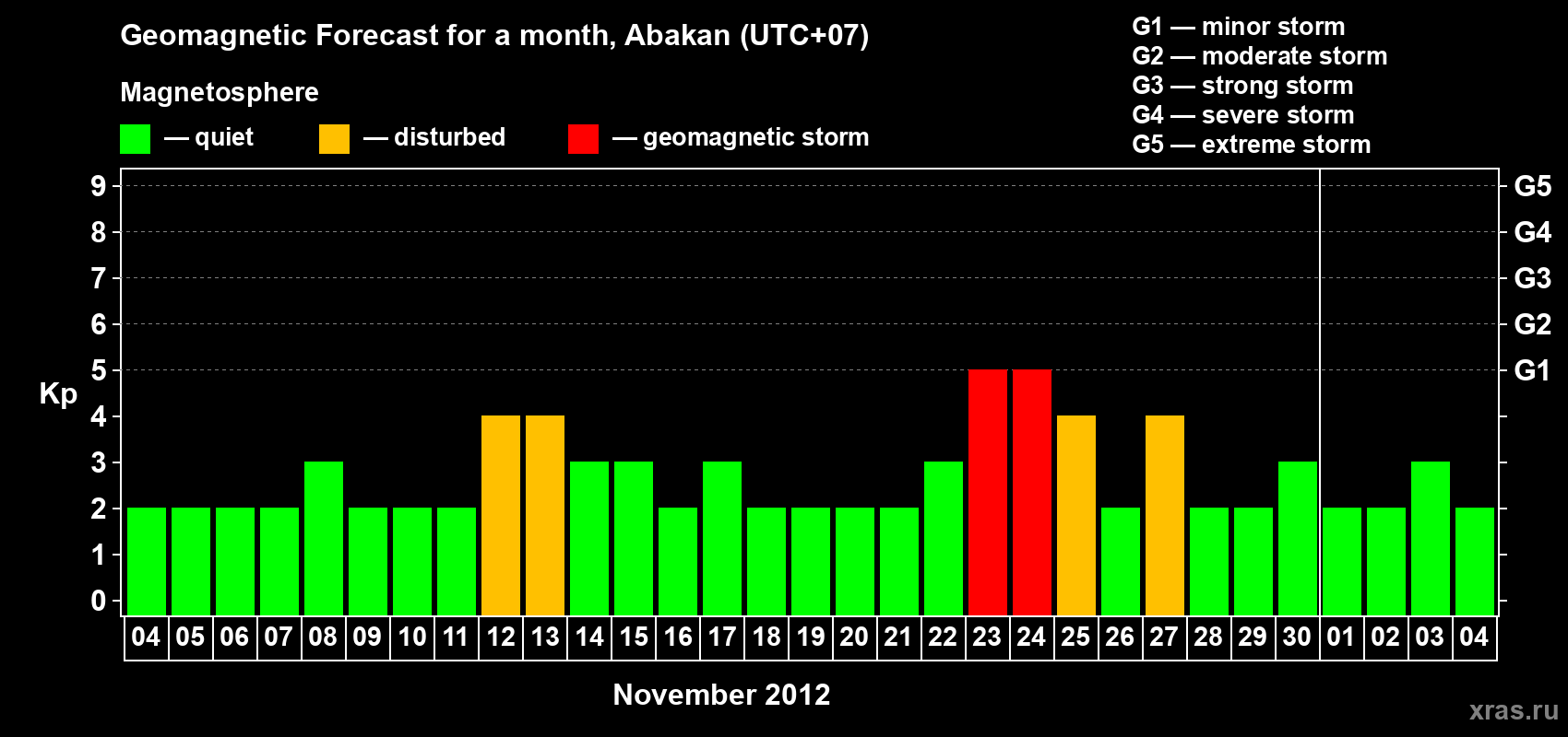 Forecast of the daily maximal value of geomagnetic index Kp for <b>1 month</b> (31 days) <b>from Nov 04, 2012 to Dec 04, 2012</b>