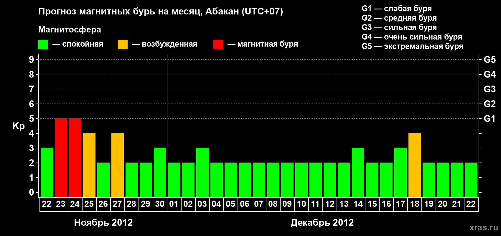 Прогноз максимального суточного геомагнитного индекса Kp на <b>1 месяц</b> (31 день) <b>с 22 ноября по 22 декабря 2012 г</b>