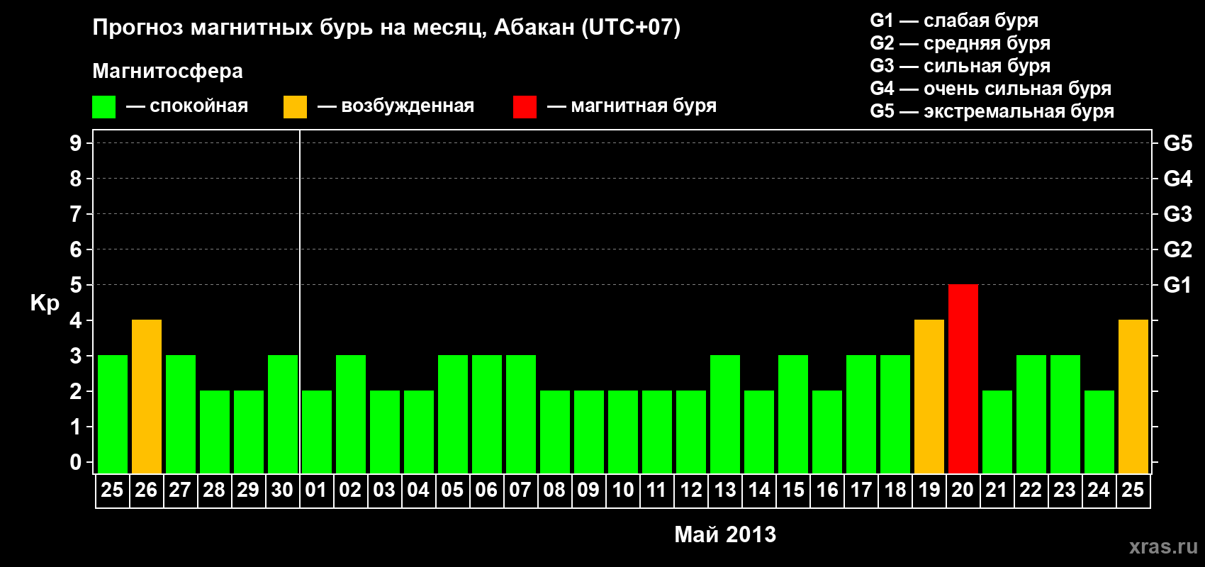 Прогноз максимального суточного геомагнитного индекса Kp на <b>1 месяц</b> (31 день) <b>с 25 апреля по 25 мая 2013 г</b>