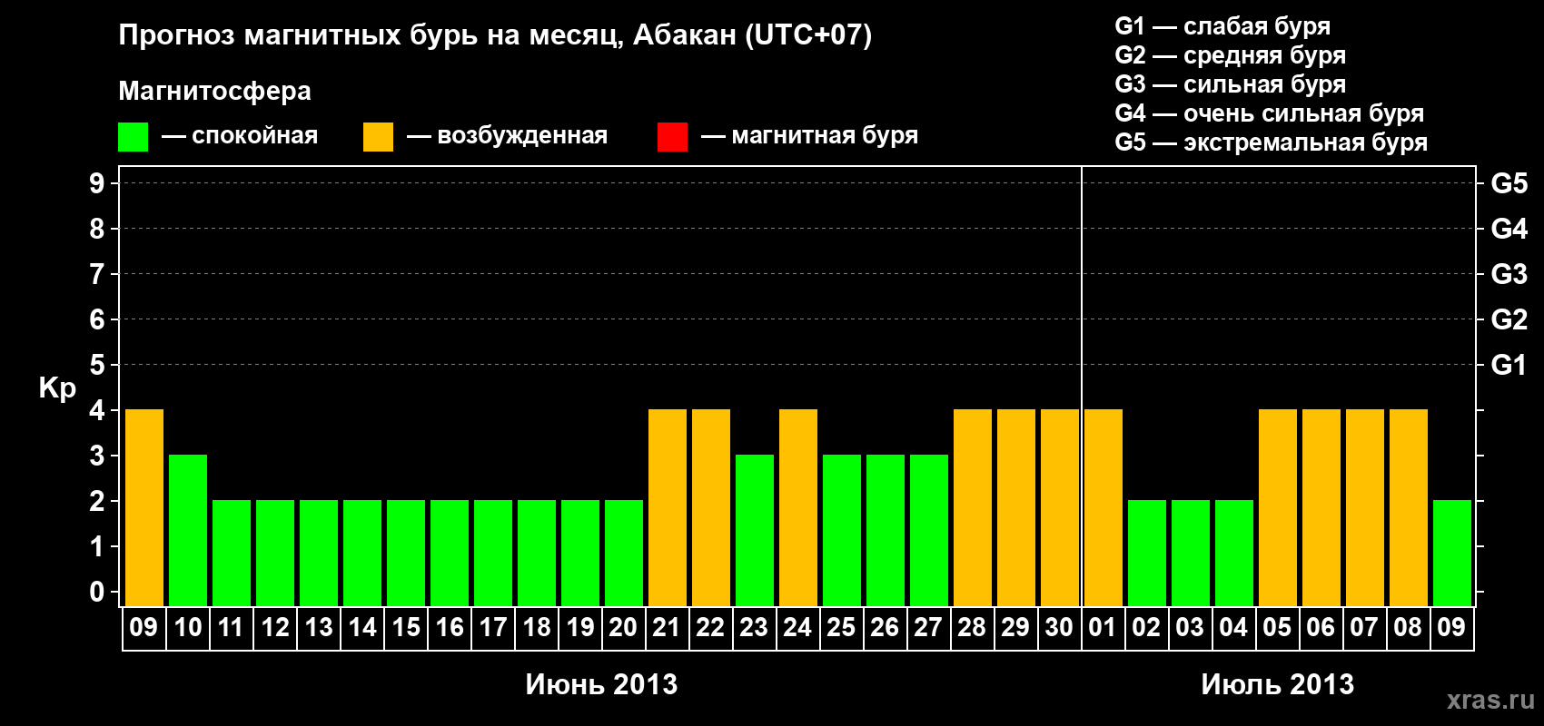 Прогноз максимального суточного геомагнитного индекса Kp на <b>1 месяц</b> (31 день) <b>с 09 июня по 09 июля 2013 г</b>