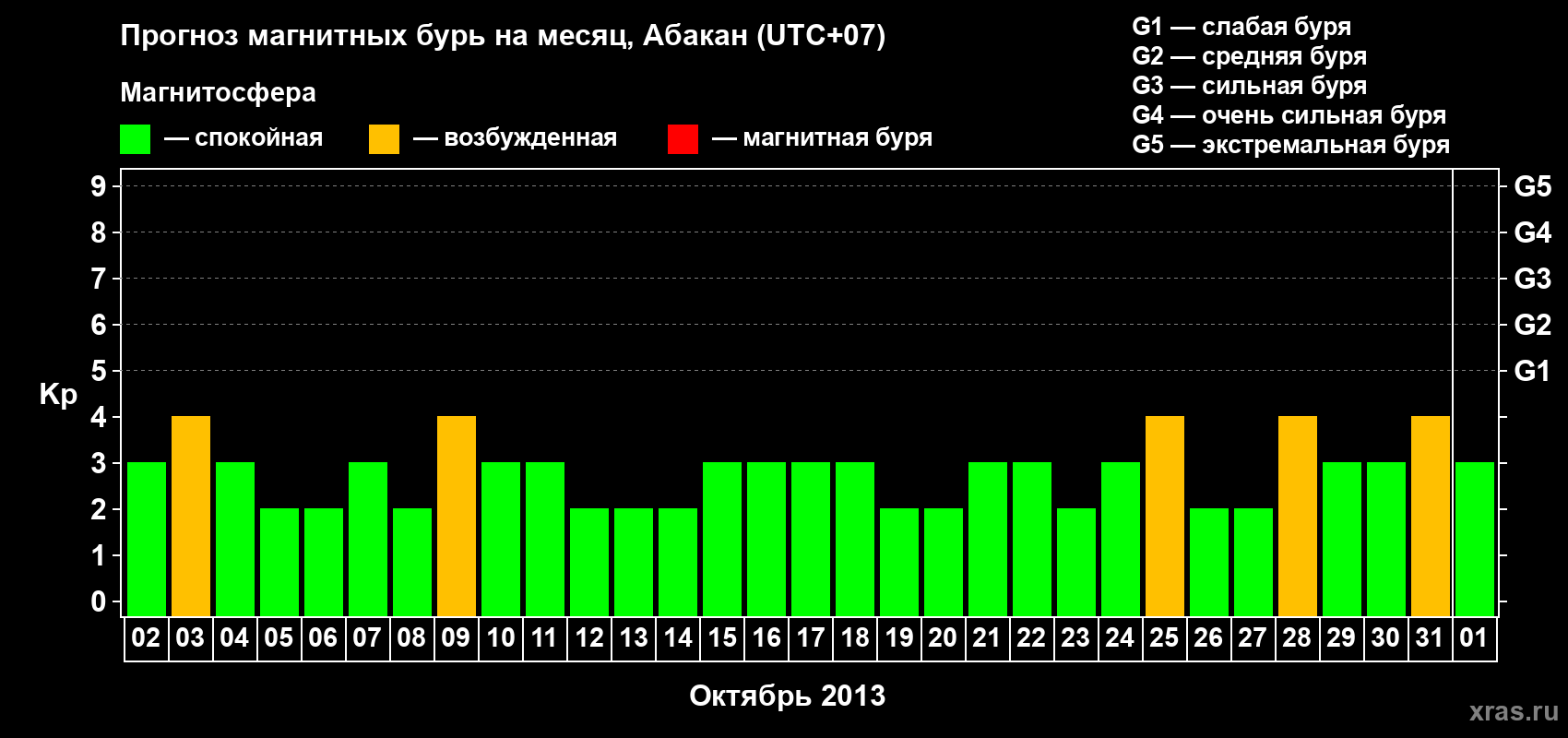 Прогноз максимального суточного геомагнитного индекса Kp на <b>1 месяц</b> (31 день) <b>с 02 октября по 01 ноября 2013 г</b>