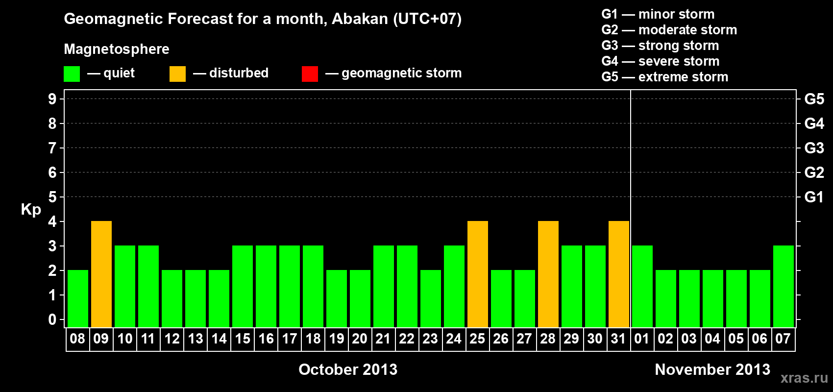 Forecast of the daily maximal value of geomagnetic index Kp for <b>1 month</b> (31 days) <b>from Oct 08, 2013 to Nov 07, 2013</b>