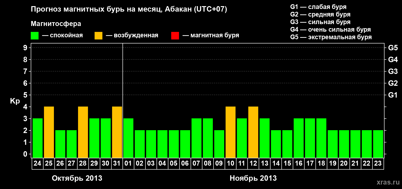 Прогноз максимального суточного геомагнитного индекса Kp на <b>1 месяц</b> (31 день) <b>с 24 октября по 23 ноября 2013 г</b>