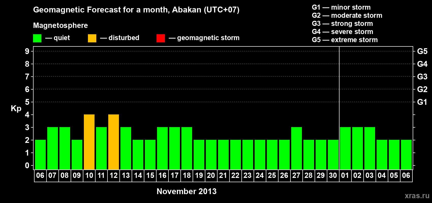 Forecast of the daily maximal value of geomagnetic index Kp for <b>1 month</b> (31 days) <b>from Nov 06, 2013 to Dec 06, 2013</b>
