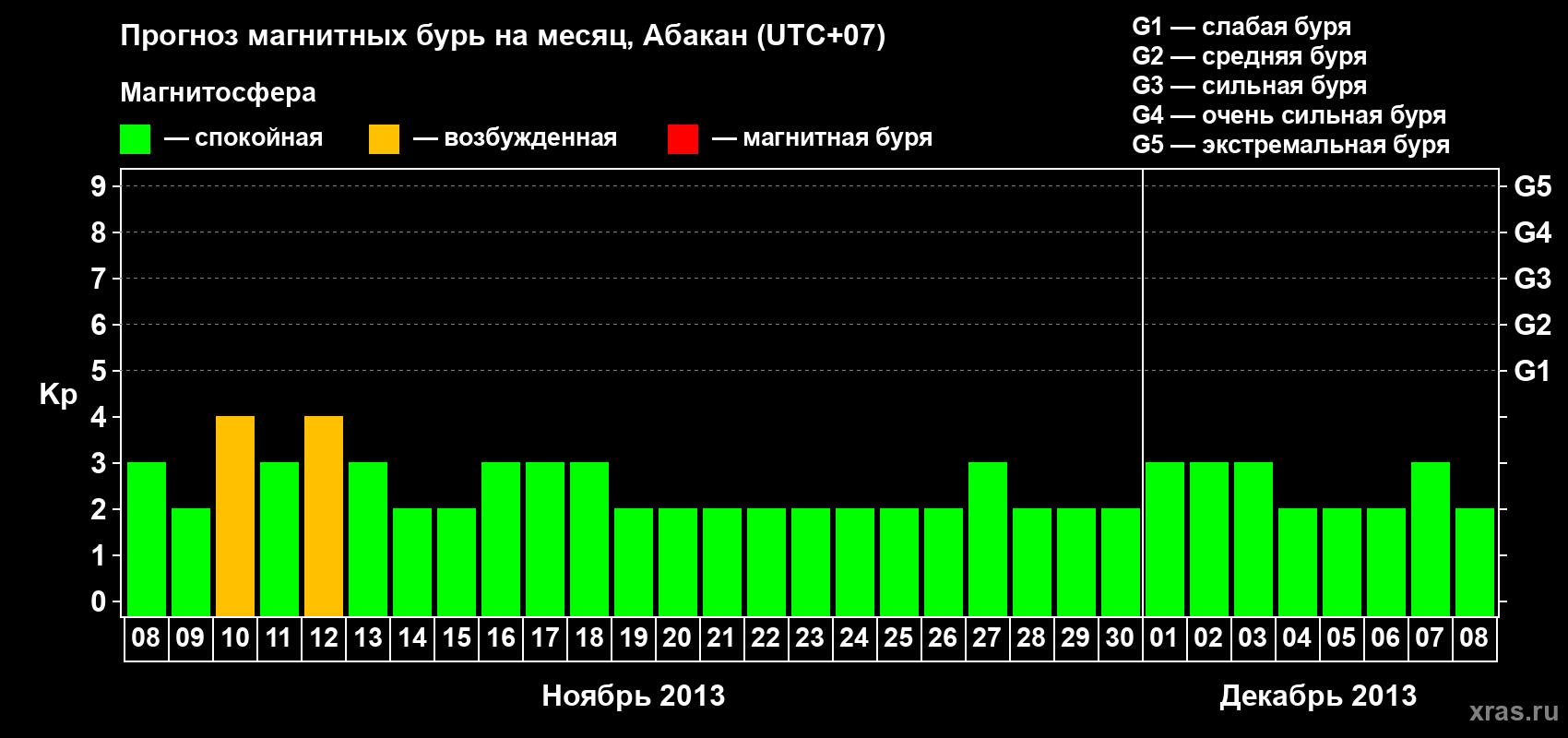 Прогноз максимального суточного геомагнитного индекса Kp на <b>1 месяц</b> (31 день) <b>с 08 ноября по 08 декабря 2013 г</b>