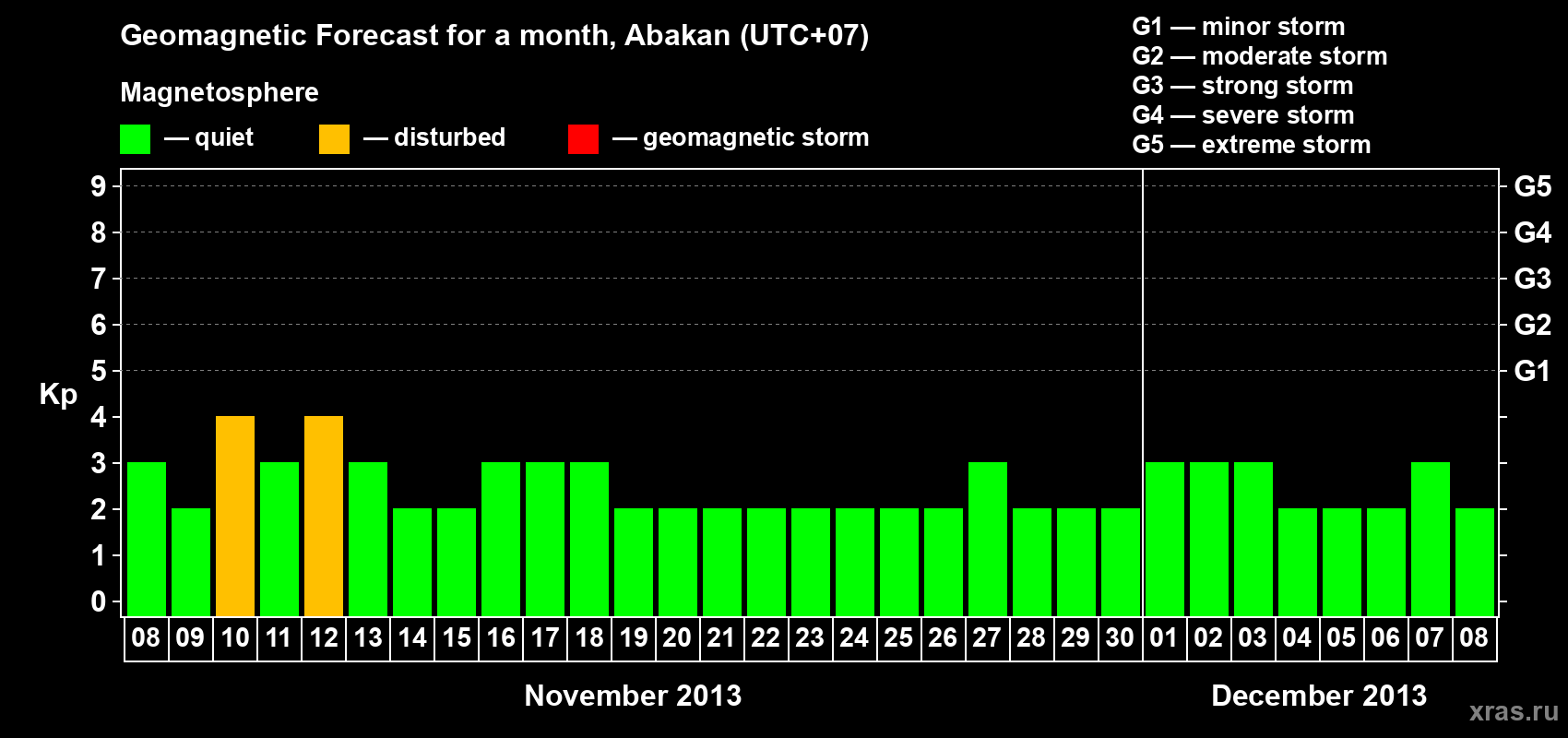 Forecast of the daily maximal value of geomagnetic index Kp for <b>1 month</b> (31 days) <b>from Nov 08, 2013 to Dec 08, 2013</b>