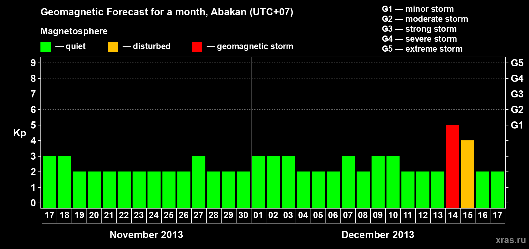 Forecast of the daily maximal value of geomagnetic index Kp for <b>1 month</b> (31 days) <b>from Nov 17, 2013 to Dec 17, 2013</b>