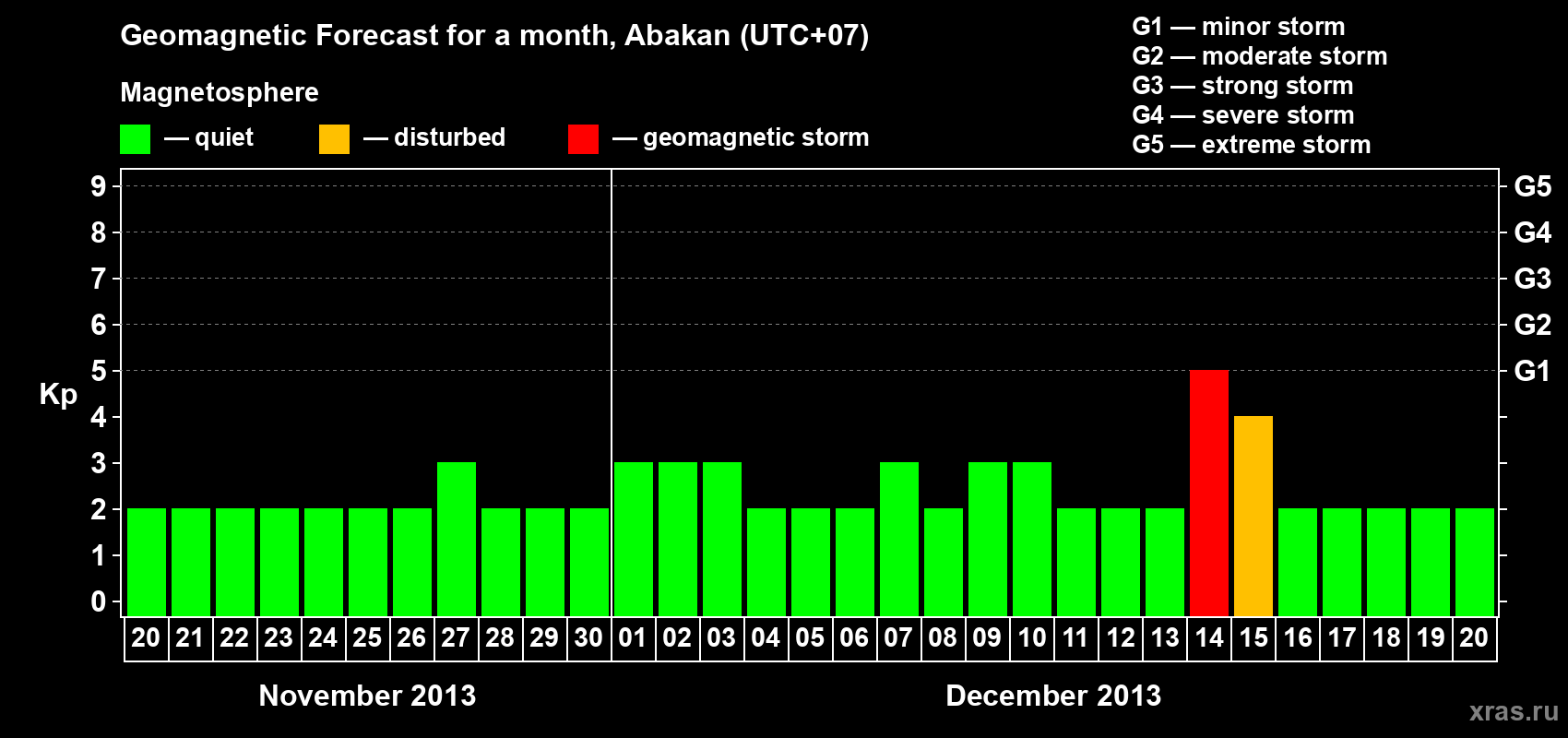 Forecast of the daily maximal value of geomagnetic index Kp for <b>1 month</b> (31 days) <b>from Nov 20, 2013 to Dec 20, 2013</b>