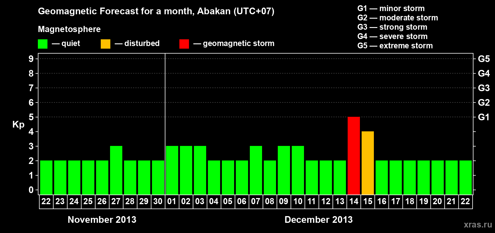Forecast of the daily maximal value of geomagnetic index Kp for <b>1 month</b> (31 days) <b>from Nov 22, 2013 to Dec 22, 2013</b>