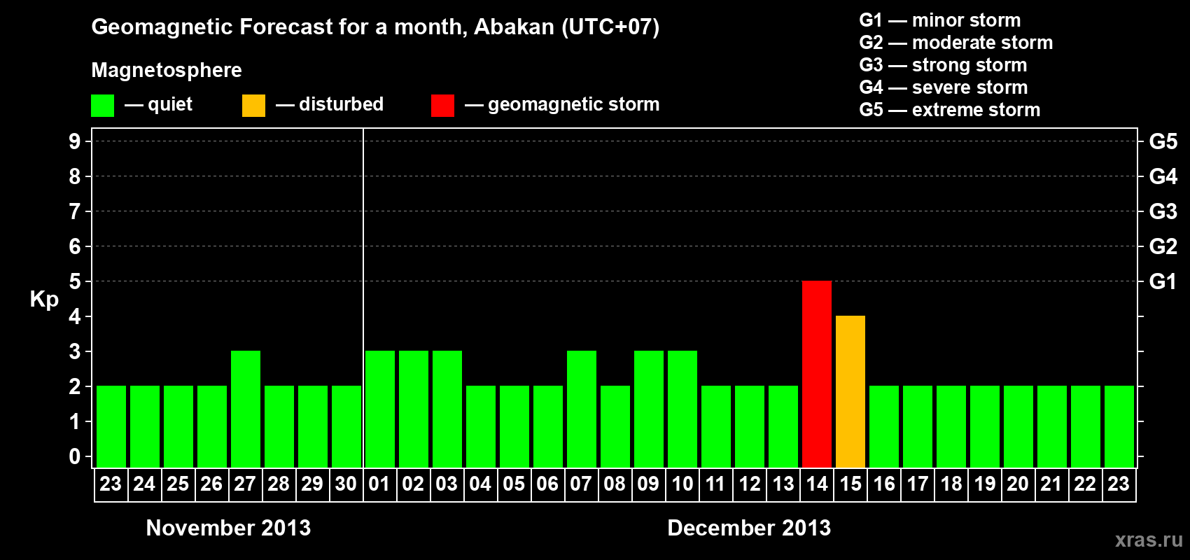 Forecast of the daily maximal value of geomagnetic index Kp for <b>1 month</b> (31 days) <b>from Nov 23, 2013 to Dec 23, 2013</b>