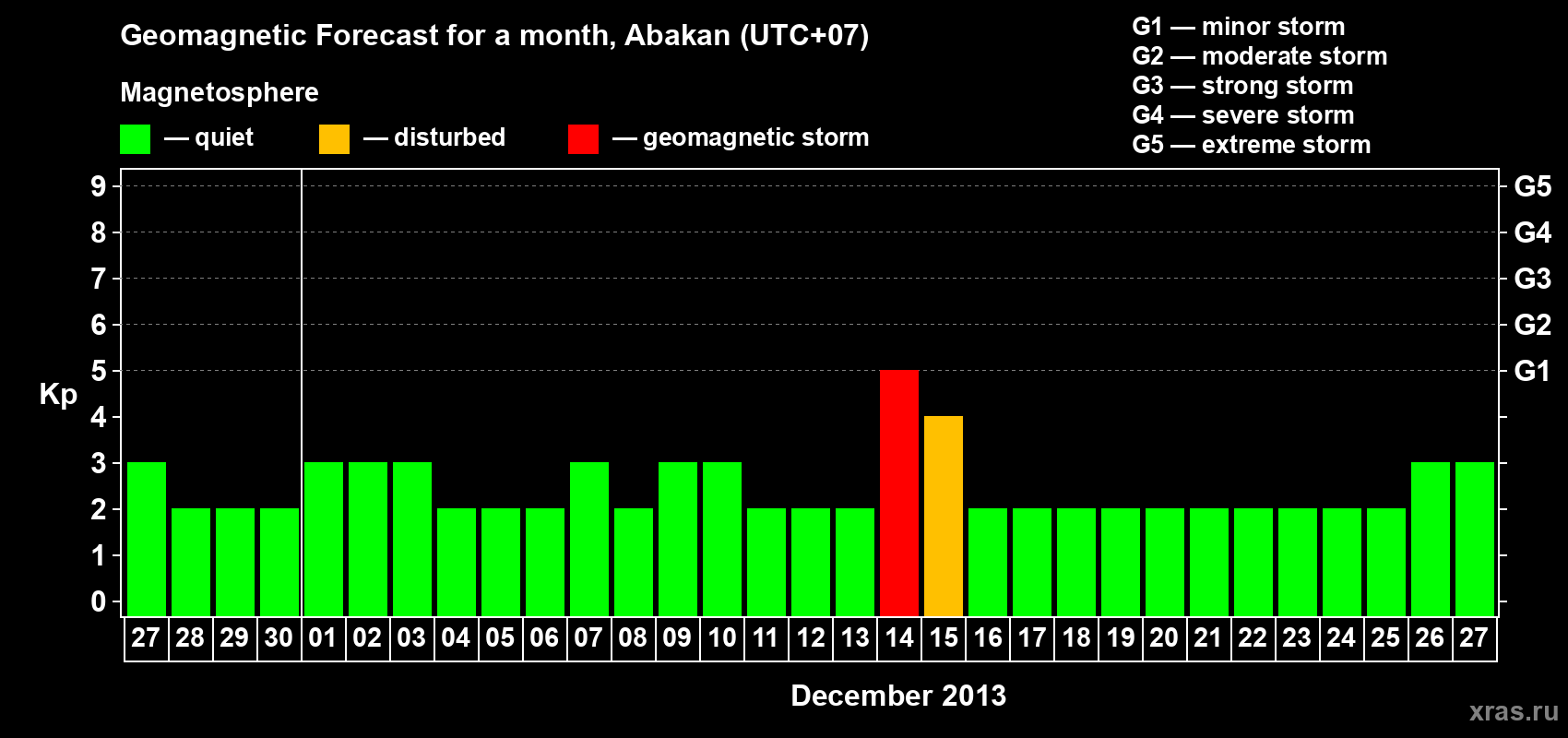 Forecast of the daily maximal value of geomagnetic index Kp for <b>1 month</b> (31 days) <b>from Nov 27, 2013 to Dec 27, 2013</b>
