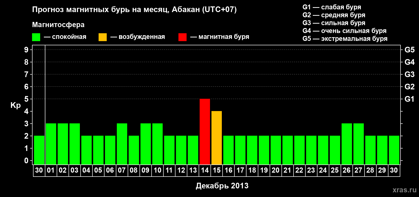 Прогноз максимального суточного геомагнитного индекса Kp на <b>1 месяц</b> (31 день) <b>с 30 ноября по 30 декабря 2013 г</b>