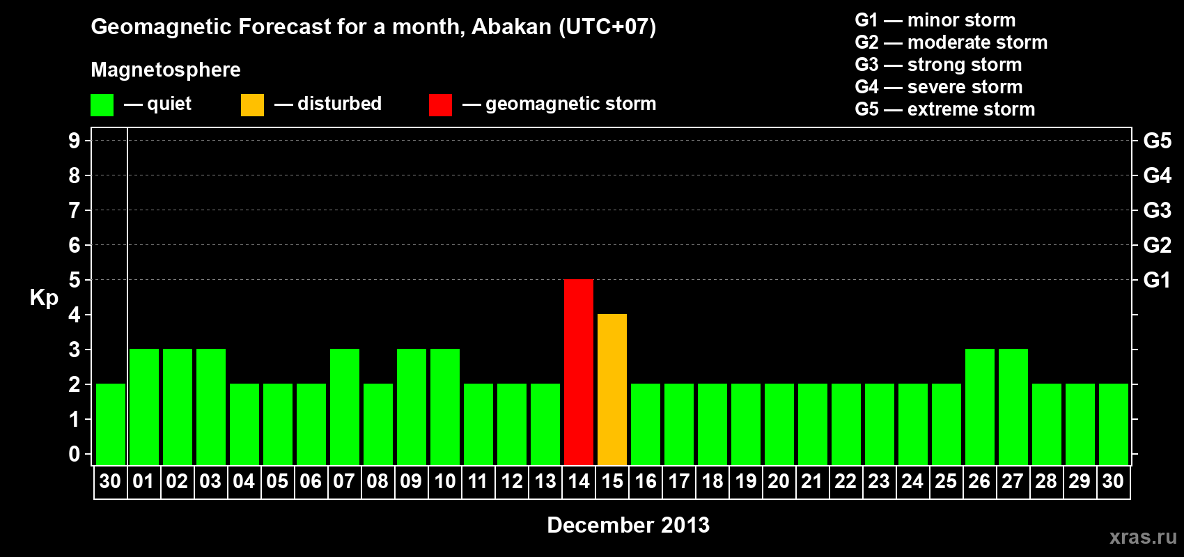 Forecast of the daily maximal value of geomagnetic index Kp for <b>1 month</b> (31 days) <b>from Nov 30, 2013 to Dec 30, 2013</b>