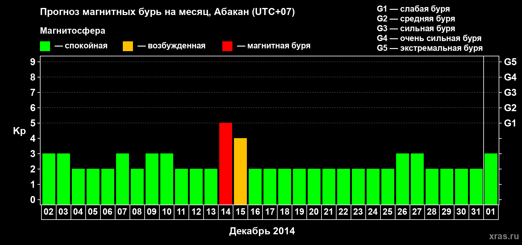 Прогноз максимального суточного геомагнитного индекса Kp на <b>1 месяц</b> (31 день) <b>с 02 декабря 2013 г по 01 января 2014 г</b>