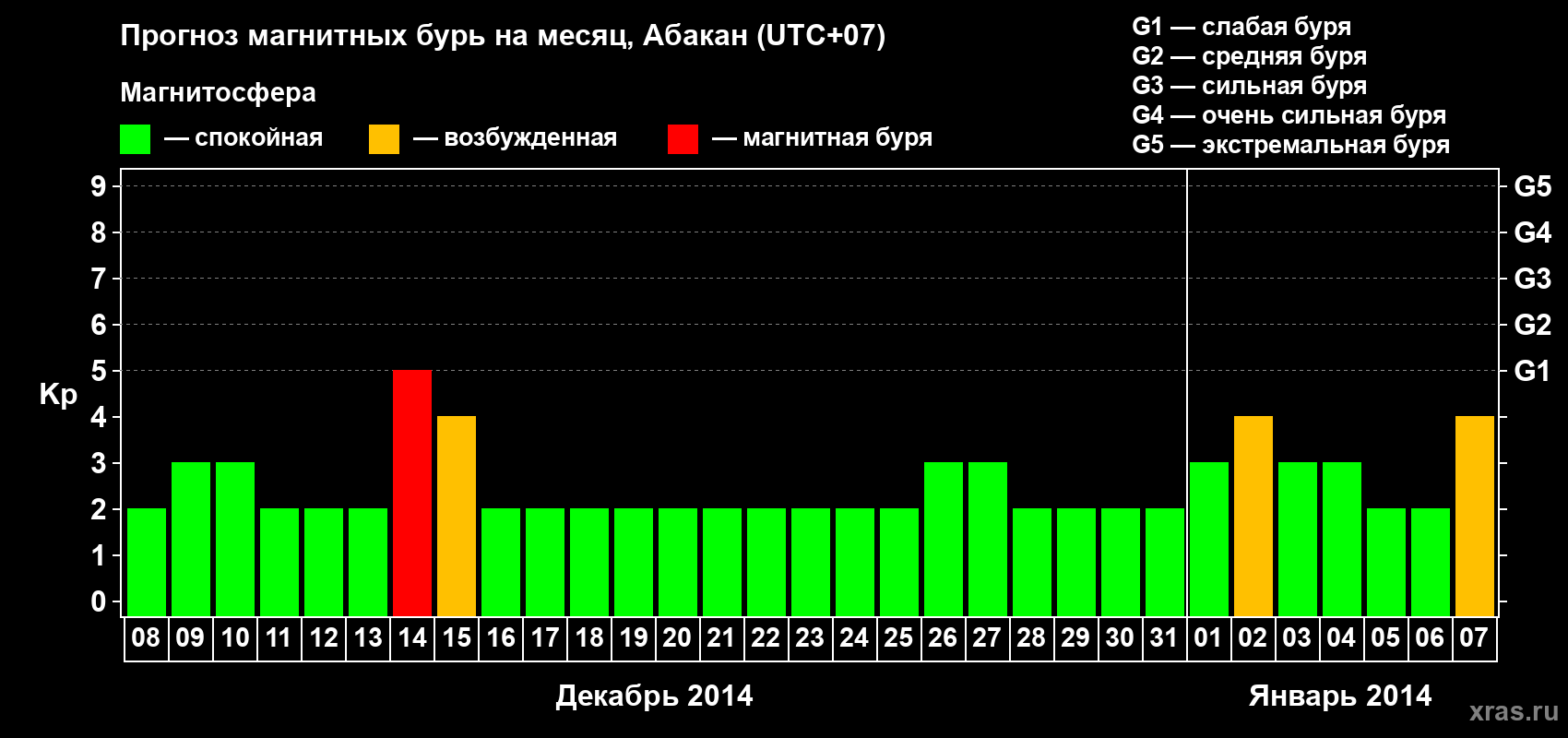 Прогноз максимального суточного геомагнитного индекса Kp на <b>1 месяц</b> (31 день) <b>с 08 декабря 2013 г по 07 января 2014 г</b>