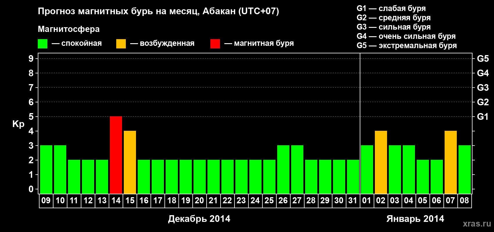 Прогноз максимального суточного геомагнитного индекса Kp на <b>1 месяц</b> (31 день) <b>с 09 декабря 2013 г по 08 января 2014 г</b>