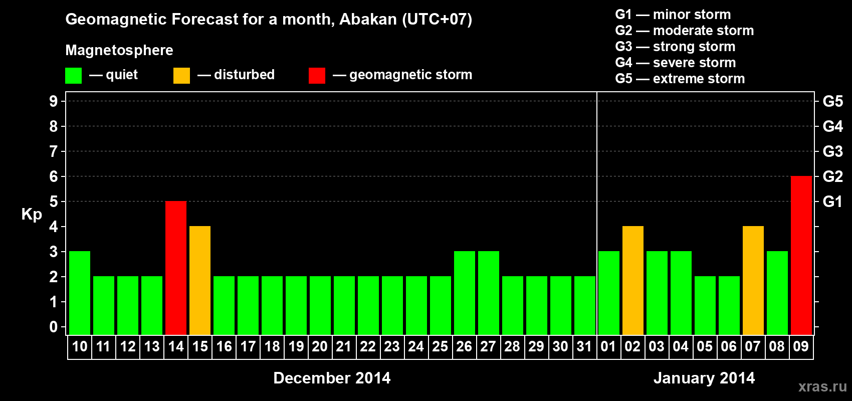 Forecast of the daily maximal value of geomagnetic index Kp for <b>1 month</b> (31 days) <b>from Dec 10, 2013 to Jan 09, 2014</b>