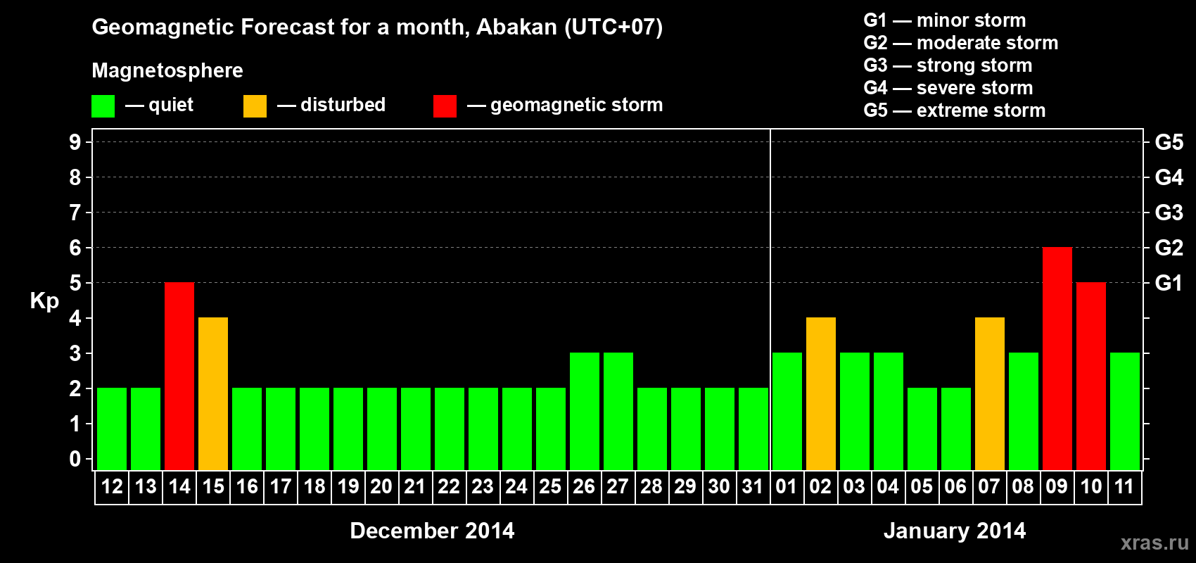 Forecast of the daily maximal value of geomagnetic index Kp for <b>1 month</b> (31 days) <b>from Dec 12, 2013 to Jan 11, 2014</b>