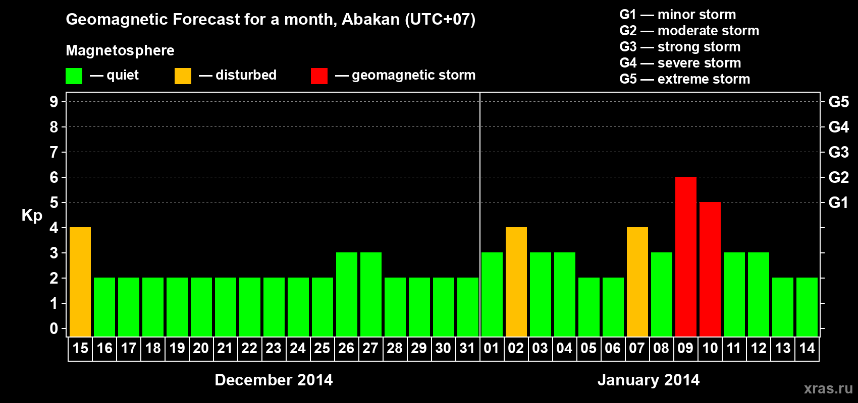 Forecast of the daily maximal value of geomagnetic index Kp for <b>1 month</b> (31 days) <b>from Dec 15, 2013 to Jan 14, 2014</b>