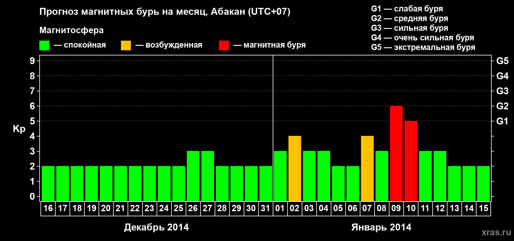 Прогноз максимального суточного геомагнитного индекса Kp на <b>1 месяц</b> (31 день) <b>с 16 декабря 2013 г по 15 января 2014 г</b>