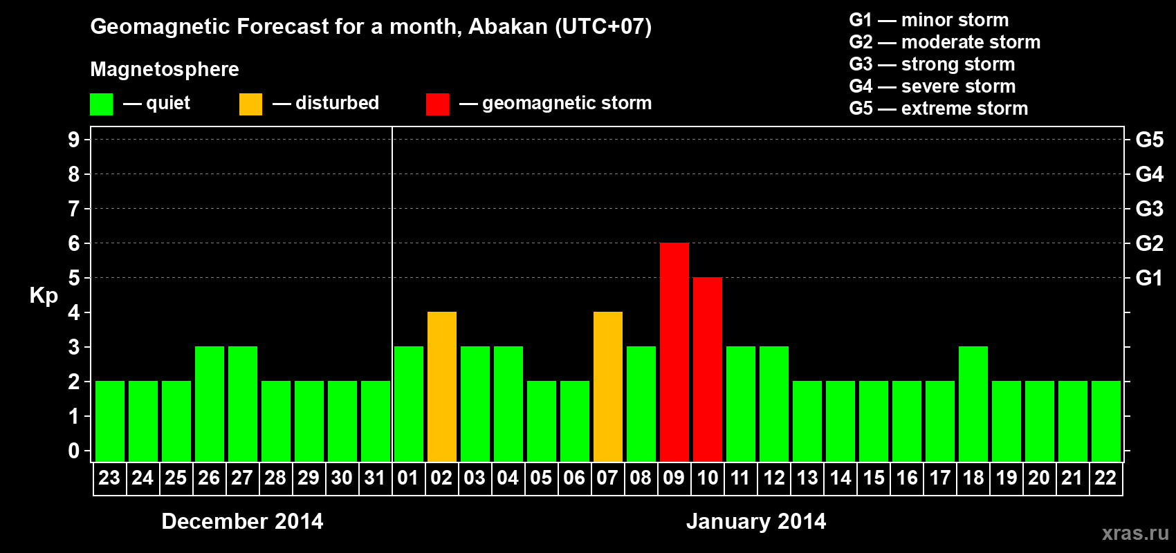 Forecast of the daily maximal value of geomagnetic index Kp for <b>1 month</b> (31 days) <b>from Dec 23, 2013 to Jan 22, 2014</b>