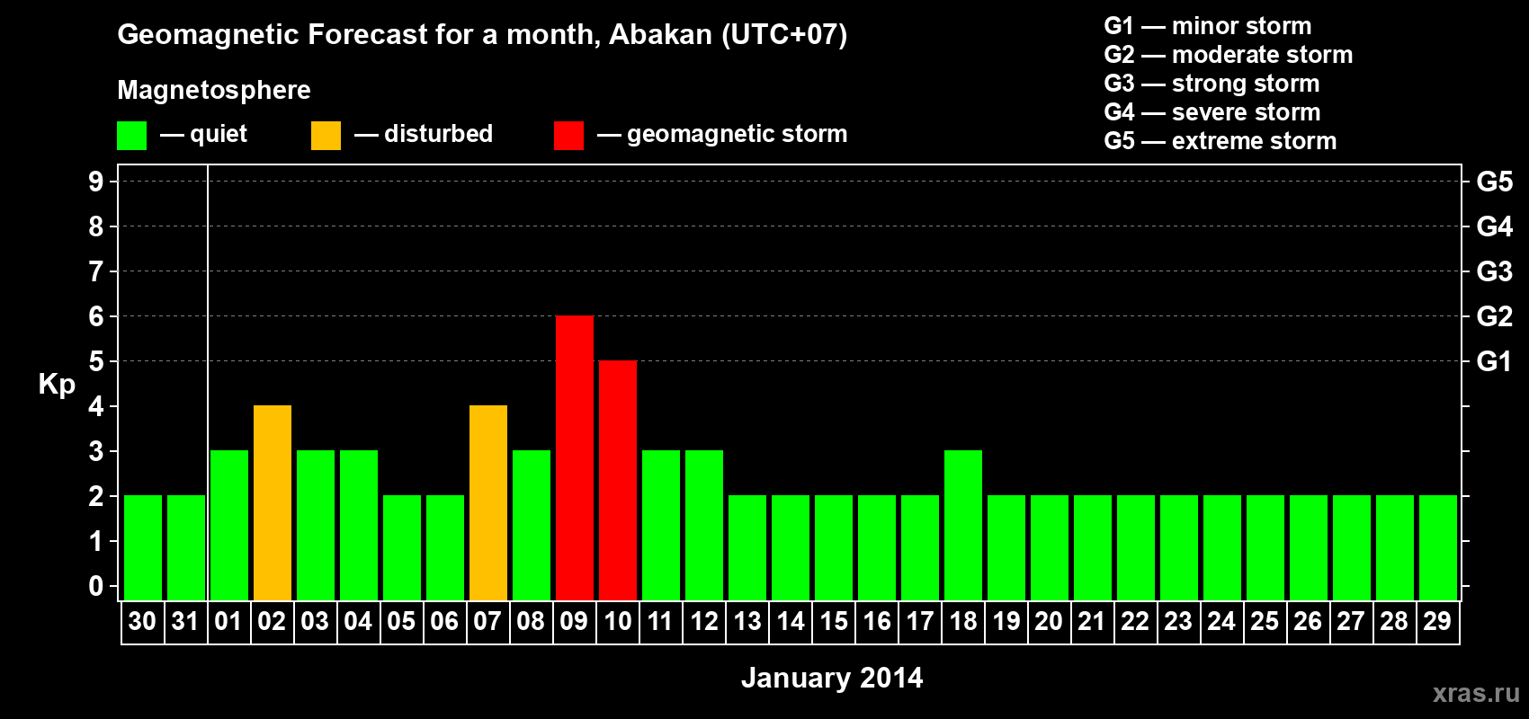 Forecast of the daily maximal value of geomagnetic index Kp for <b>1 month</b> (31 days) <b>from Dec 30, 2013 to Jan 29, 2014</b>