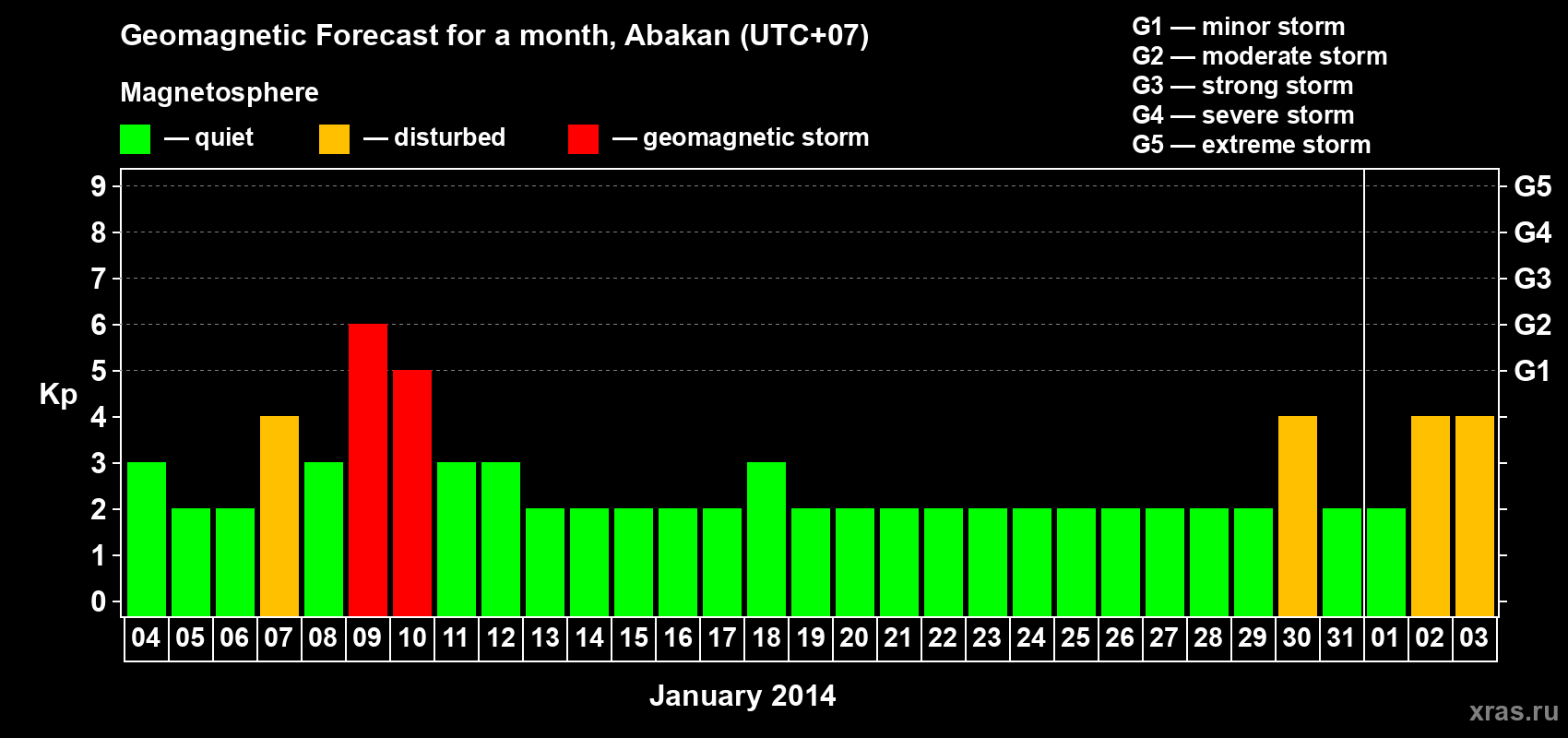 Forecast of the daily maximal value of geomagnetic index Kp for <b>1 month</b> (31 days) <b>from Jan 04, 2014 to Feb 03, 2014</b>