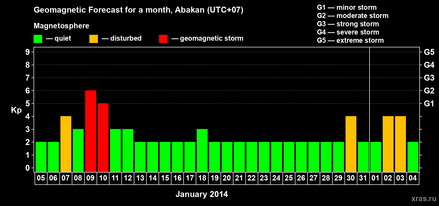 Forecast of the daily maximal value of geomagnetic index Kp for <b>1 month</b> (31 days) <b>from Jan 05, 2014 to Feb 04, 2014</b>