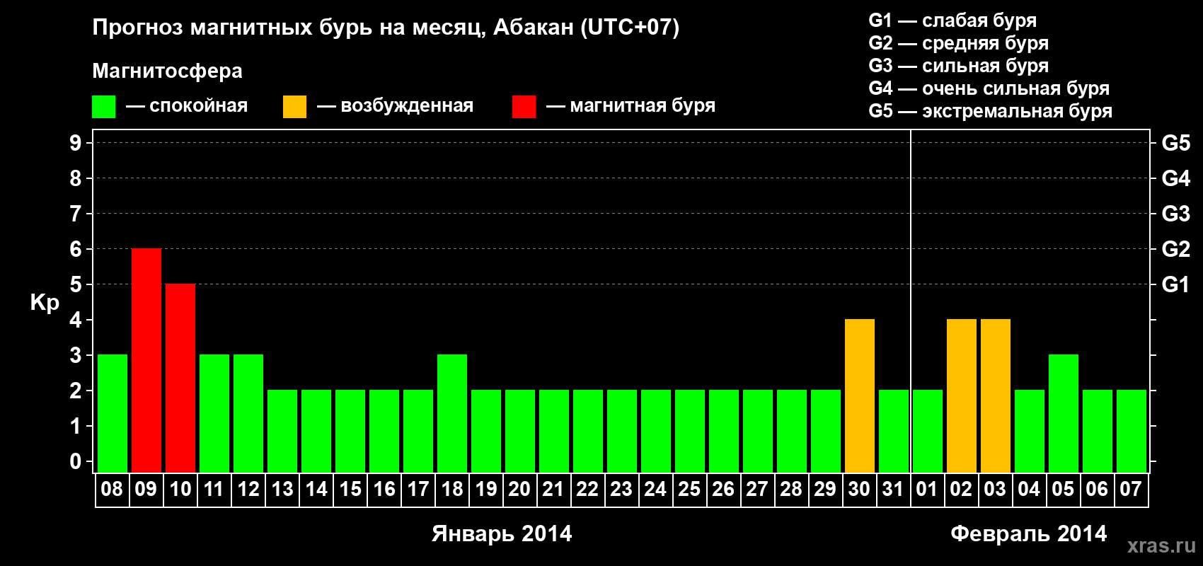 Прогноз максимального суточного геомагнитного индекса Kp на <b>1 месяц</b> (31 день) <b>с 08 января по 07 февраля 2014 г</b>