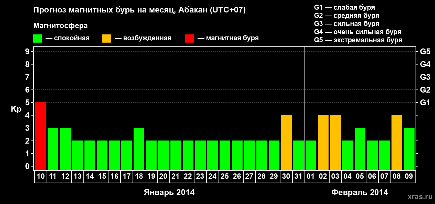 Прогноз максимального суточного геомагнитного индекса Kp на <b>1 месяц</b> (31 день) <b>с 10 января по 09 февраля 2014 г</b>