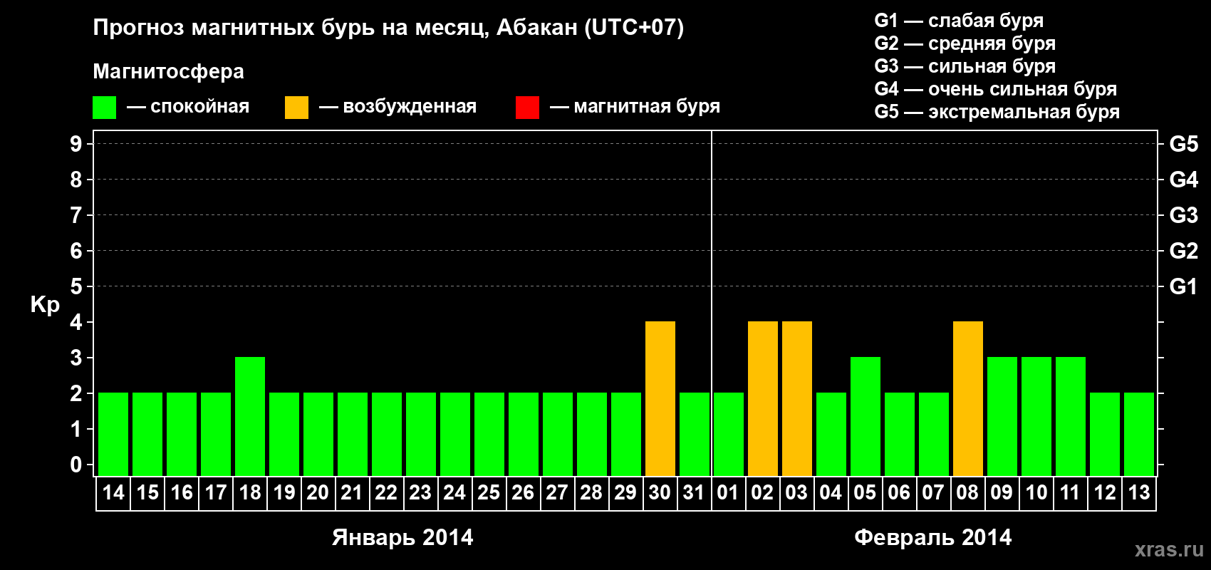 Прогноз максимального суточного геомагнитного индекса Kp на <b>1 месяц</b> (31 день) <b>с 14 января по 13 февраля 2014 г</b>
