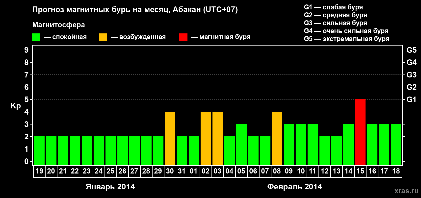 Прогноз максимального суточного геомагнитного индекса Kp на <b>1 месяц</b> (31 день) <b>с 19 января по 18 февраля 2014 г</b>