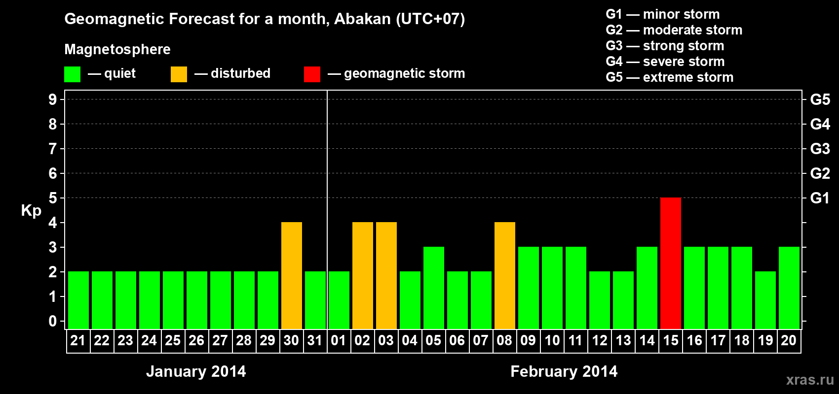 Forecast of the daily maximal value of geomagnetic index Kp for <b>1 month</b> (31 days) <b>from Jan 21, 2014 to Feb 20, 2014</b>