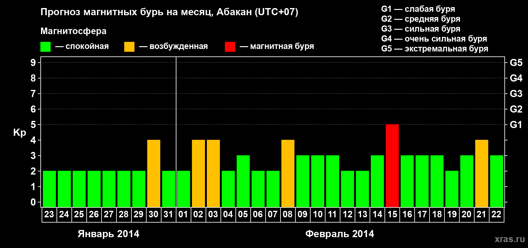 Прогноз максимального суточного геомагнитного индекса Kp на <b>1 месяц</b> (31 день) <b>с 23 января по 22 февраля 2014 г</b>