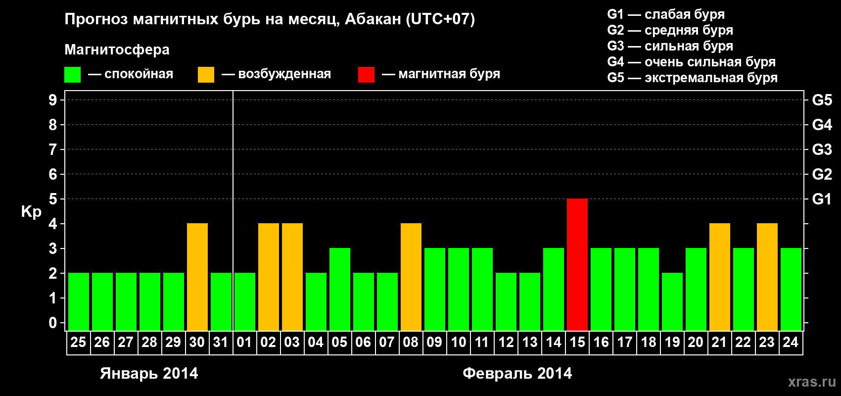 Прогноз максимального суточного геомагнитного индекса Kp на <b>1 месяц</b> (31 день) <b>с 25 января по 24 февраля 2014 г</b>