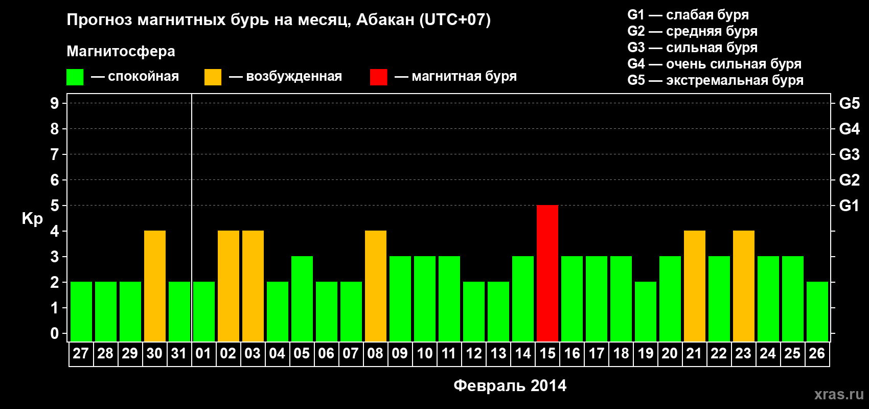 Прогноз максимального суточного геомагнитного индекса Kp на <b>1 месяц</b> (31 день) <b>с 27 января по 26 февраля 2014 г</b>