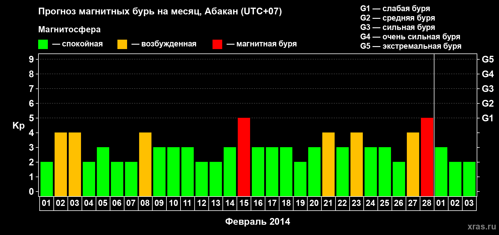 Прогноз максимального суточного геомагнитного индекса Kp на <b>1 месяц</b> (31 день) <b>с 01 февраля по 03 марта 2014 г</b>