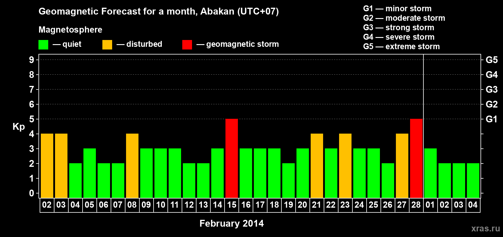 Forecast of the daily maximal value of geomagnetic index Kp for <b>1 month</b> (31 days) <b>from Feb 02, 2014 to Mar 04, 2014</b>