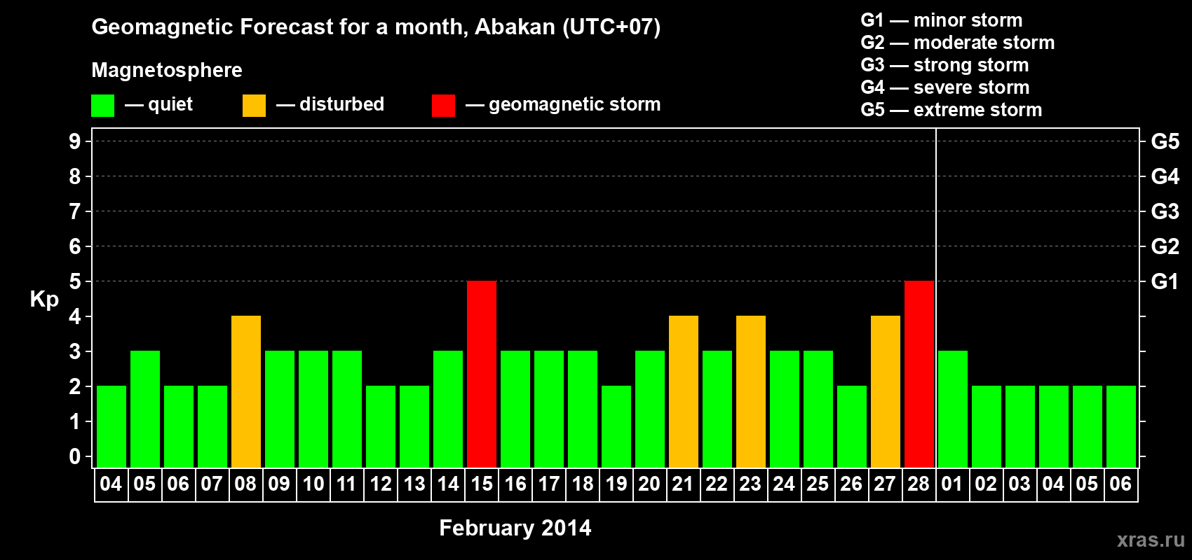 Forecast of the daily maximal value of geomagnetic index Kp for <b>1 month</b> (31 days) <b>from Feb 04, 2014 to Mar 06, 2014</b>