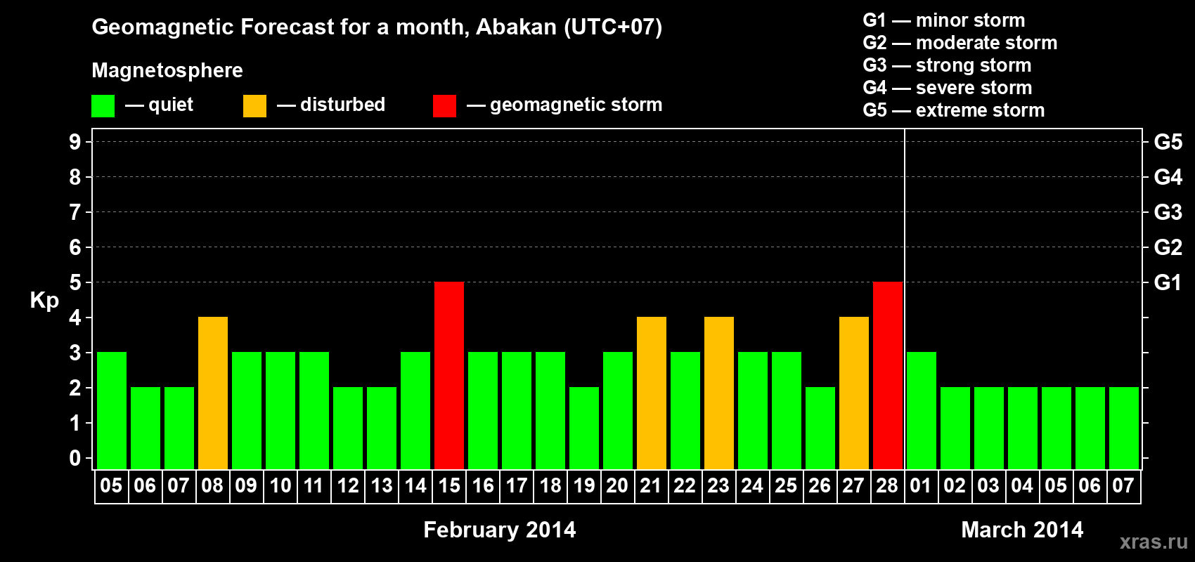 Forecast of the daily maximal value of geomagnetic index Kp for <b>1 month</b> (31 days) <b>from Feb 05, 2014 to Mar 07, 2014</b>