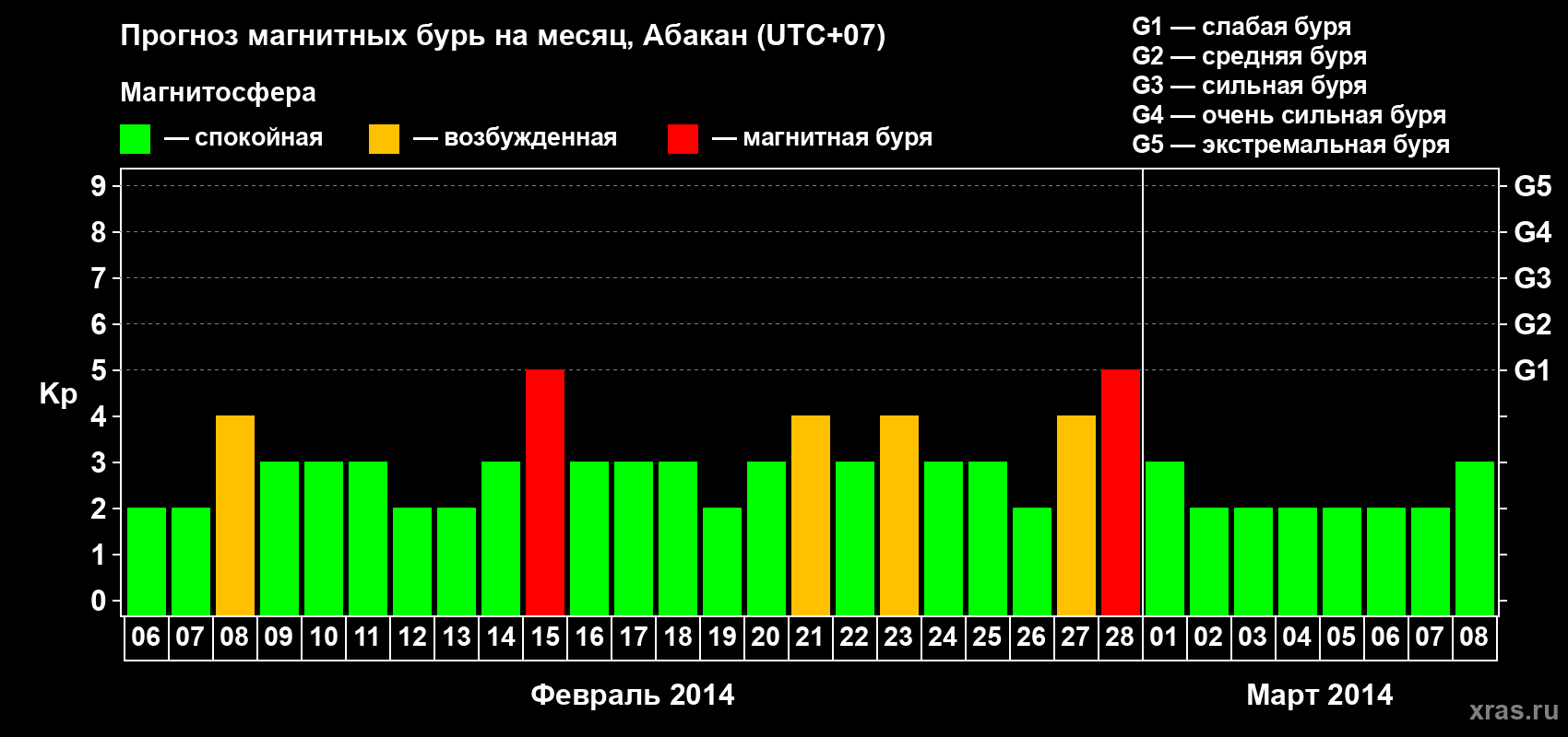 Прогноз максимального суточного геомагнитного индекса Kp на <b>1 месяц</b> (31 день) <b>с 06 февраля по 08 марта 2014 г</b>