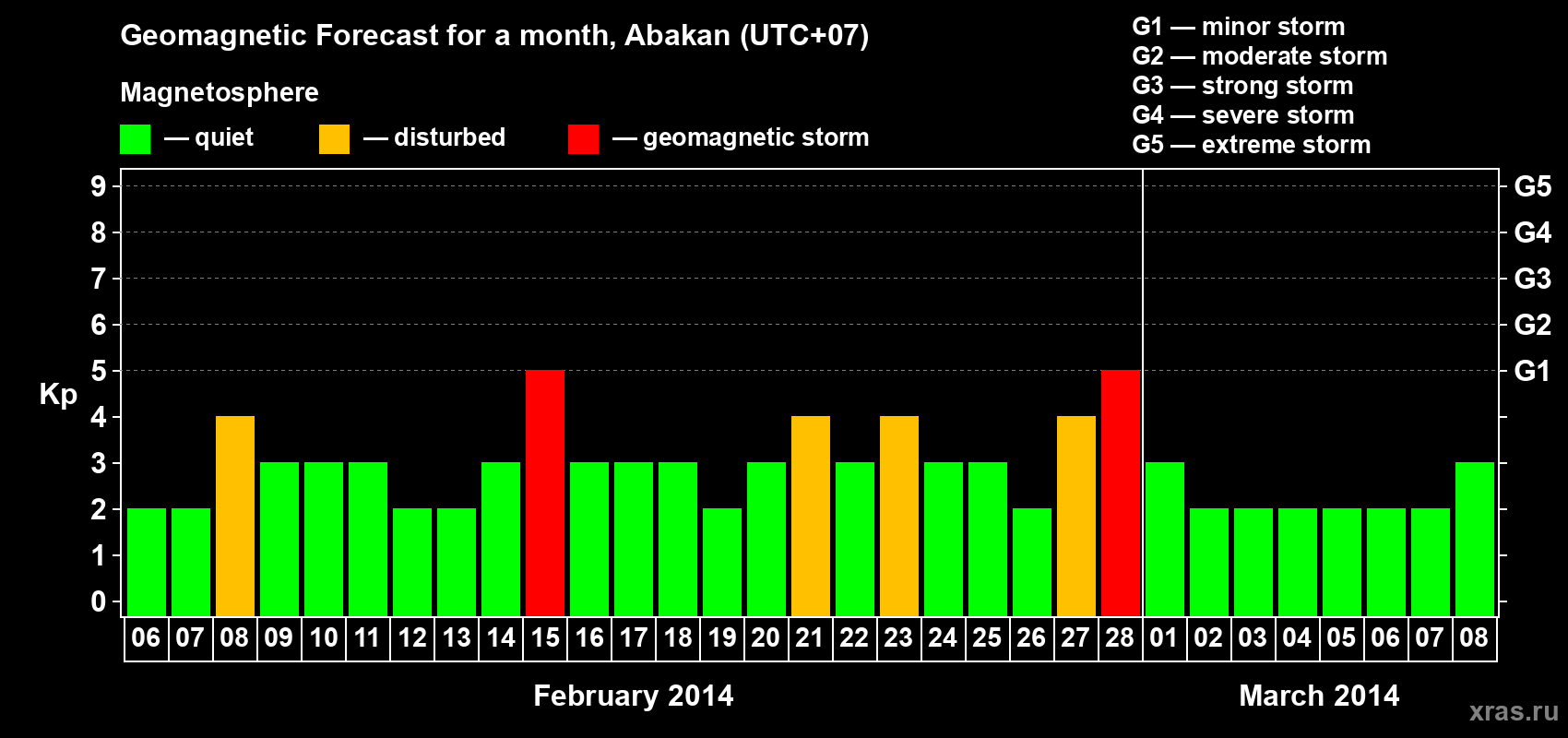 Forecast of the daily maximal value of geomagnetic index Kp for <b>1 month</b> (31 days) <b>from Feb 06, 2014 to Mar 08, 2014</b>