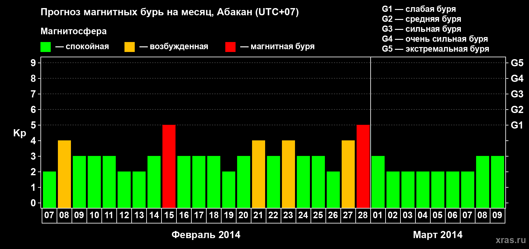Прогноз максимального суточного геомагнитного индекса Kp на <b>1 месяц</b> (31 день) <b>с 07 февраля по 09 марта 2014 г</b>