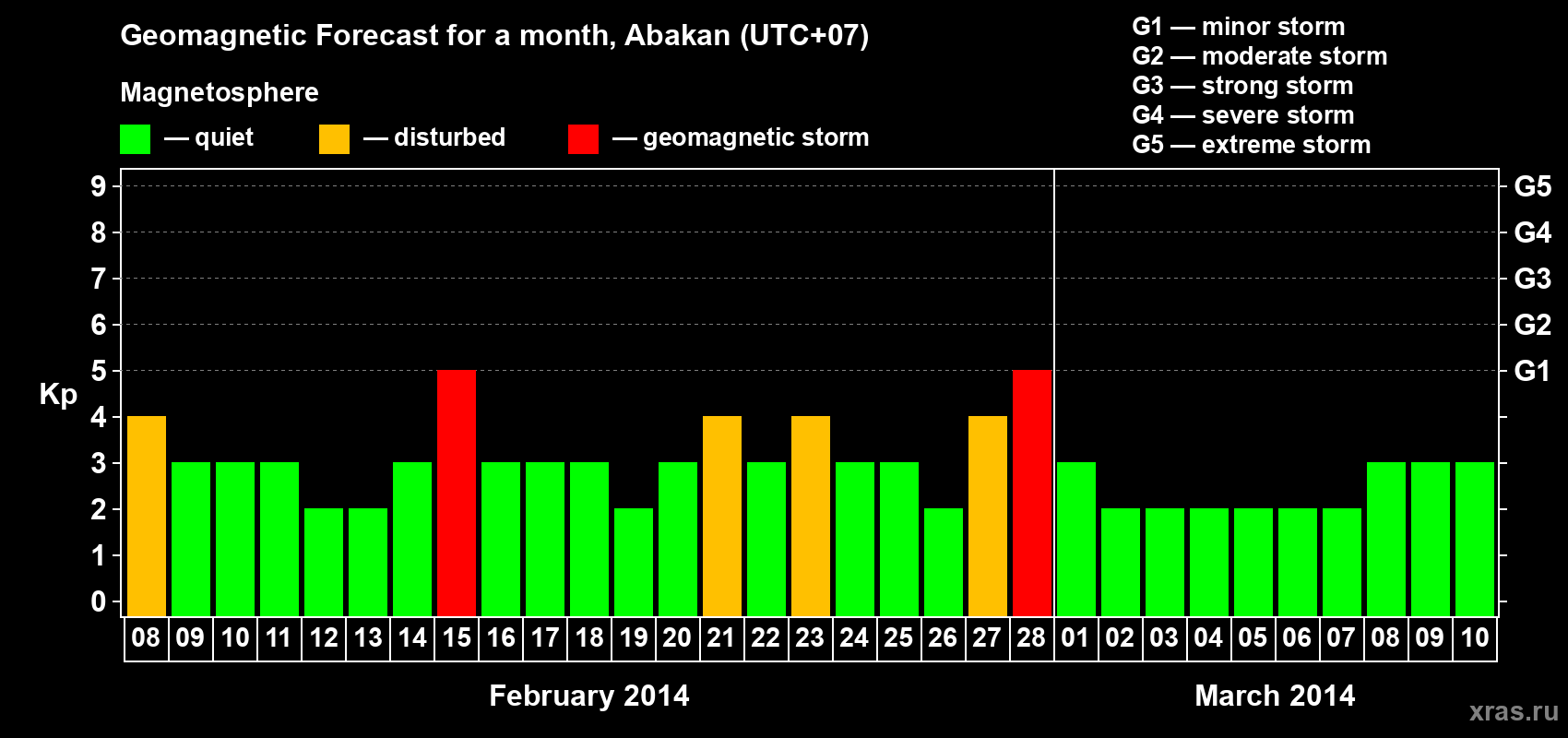 Forecast of the daily maximal value of geomagnetic index Kp for <b>1 month</b> (31 days) <b>from Feb 08, 2014 to Mar 10, 2014</b>