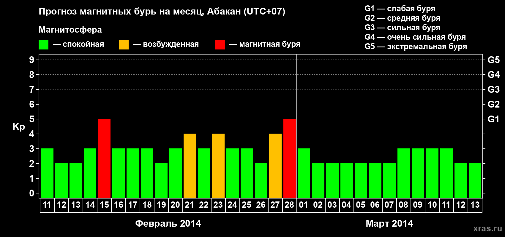Прогноз максимального суточного геомагнитного индекса Kp на <b>1 месяц</b> (31 день) <b>с 11 февраля по 13 марта 2014 г</b>