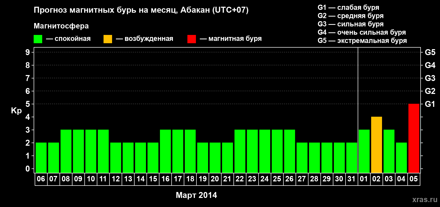 Прогноз максимального суточного геомагнитного индекса Kp на <b>1 месяц</b> (31 день) <b>с 06 марта по 05 апреля 2014 г</b>