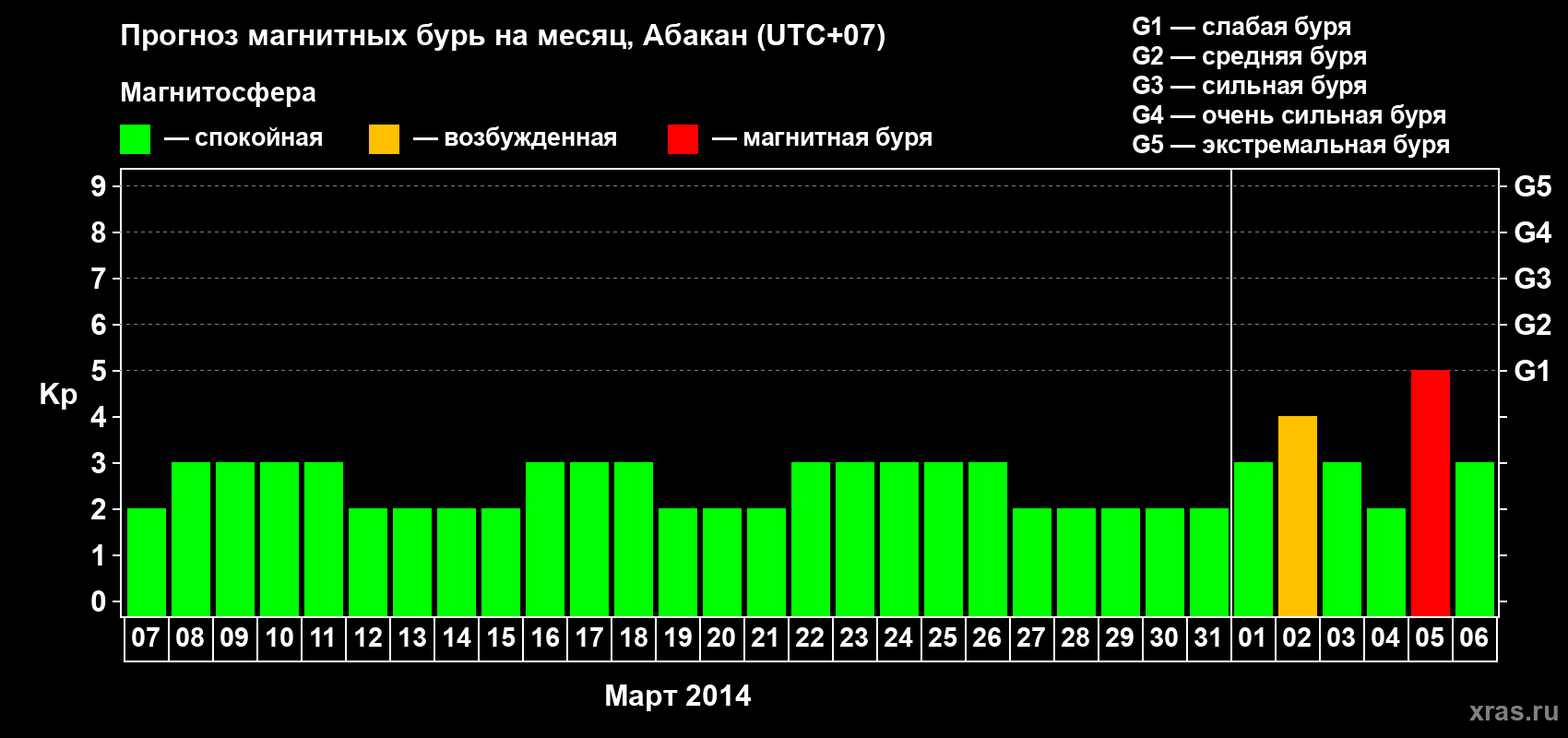 Прогноз максимального суточного геомагнитного индекса Kp на <b>1 месяц</b> (31 день) <b>с 07 марта по 06 апреля 2014 г</b>