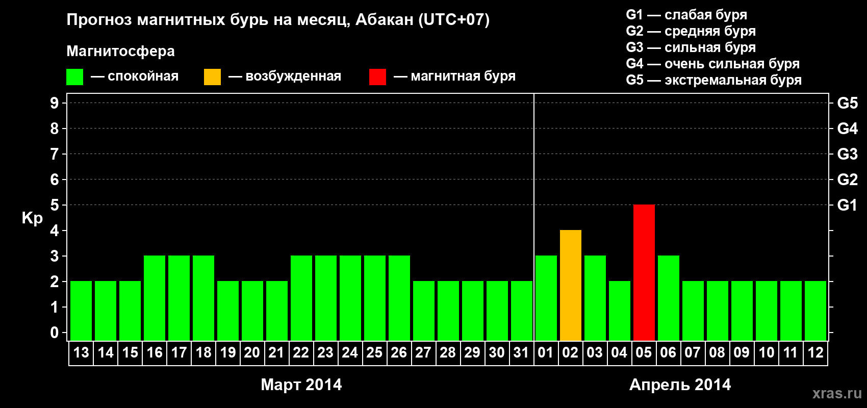 Прогноз максимального суточного геомагнитного индекса Kp на <b>1 месяц</b> (31 день) <b>с 13 марта по 12 апреля 2014 г</b>