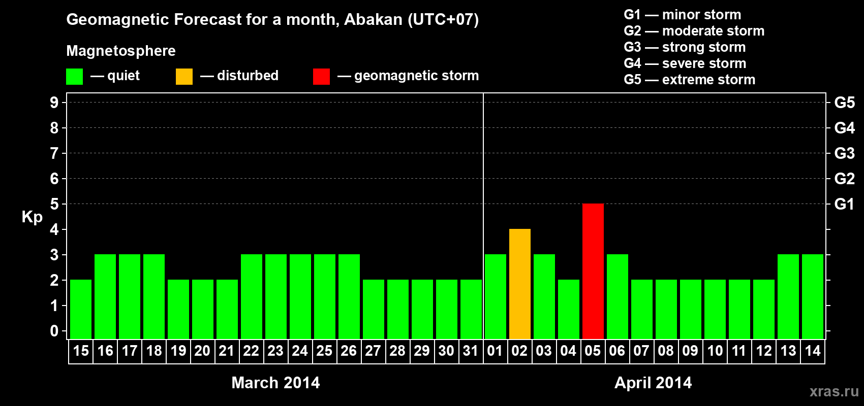Forecast of the daily maximal value of geomagnetic index Kp for <b>1 month</b> (31 days) <b>from Mar 15, 2014 to Apr 14, 2014</b>