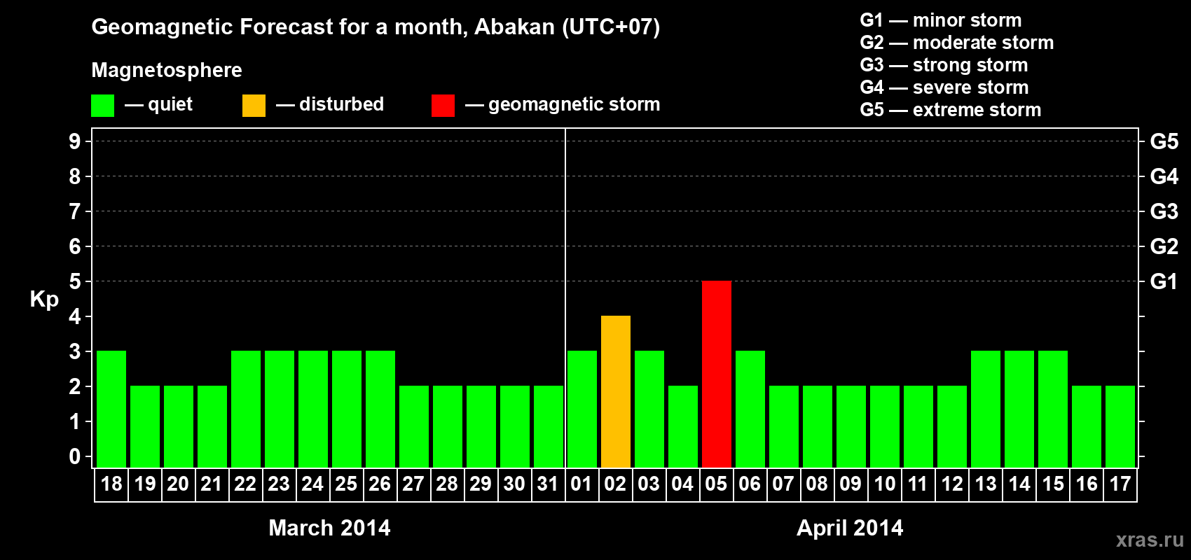 Forecast of the daily maximal value of geomagnetic index Kp for <b>1 month</b> (31 days) <b>from Mar 18, 2014 to Apr 17, 2014</b>